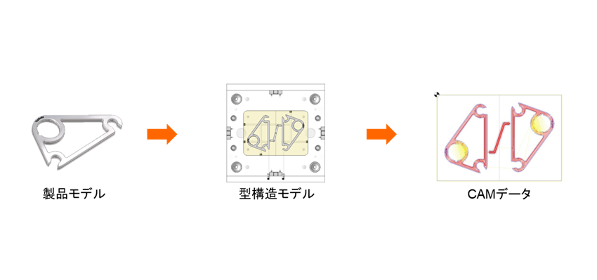 設計から製造までの一気通貫を実現