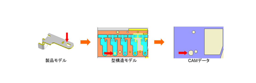 設計から製造までの一気通貫を実現