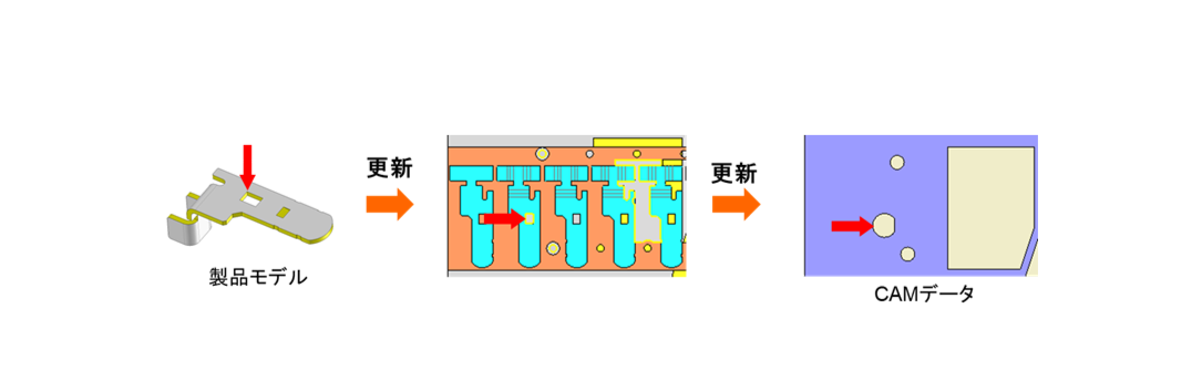 設計から製造までの一気通貫を実現